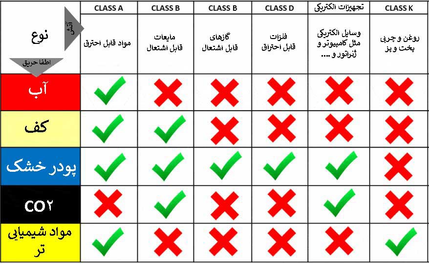 انواع آتش و اطفا حریق